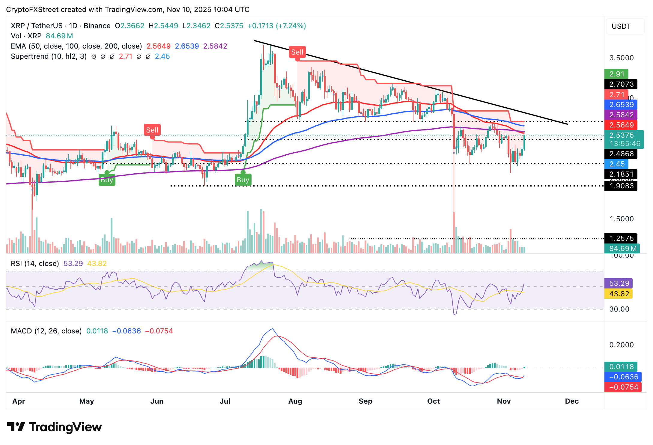 Biểu đồ hàng ngày XRP/USDT