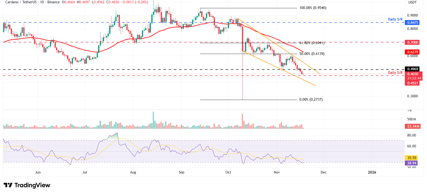 Biểu đồ hàng ngày ADA/USDT