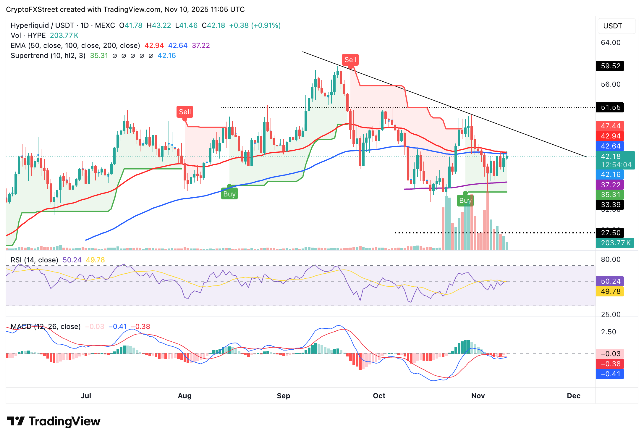 Dự báo giá siêu thanh khoản: HYPE lấy lại 42 đô la nhờ TVL DeFi tăng và nhu cầu bán lẻ