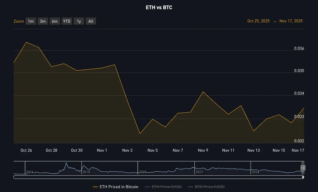 Dòng vốn ETF chảy ra tăng mạnh với 1,3 tỷ đô la rút khỏi các sản phẩm Bitcoin, Ethereum