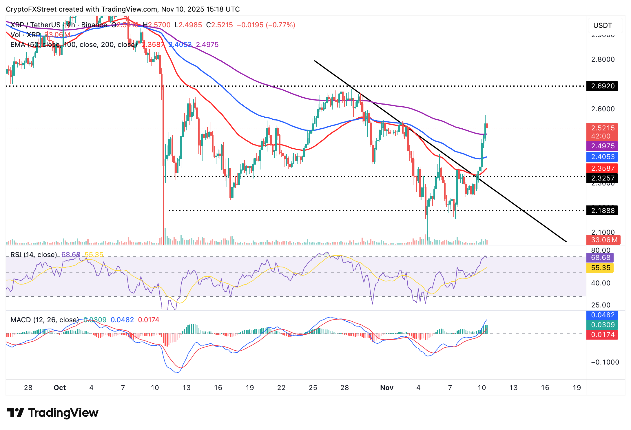 Dự báo giá Ripple: XRP tăng vọt khi dòng tài sản đổ vào hàng tuần đạt 28 triệu đô la