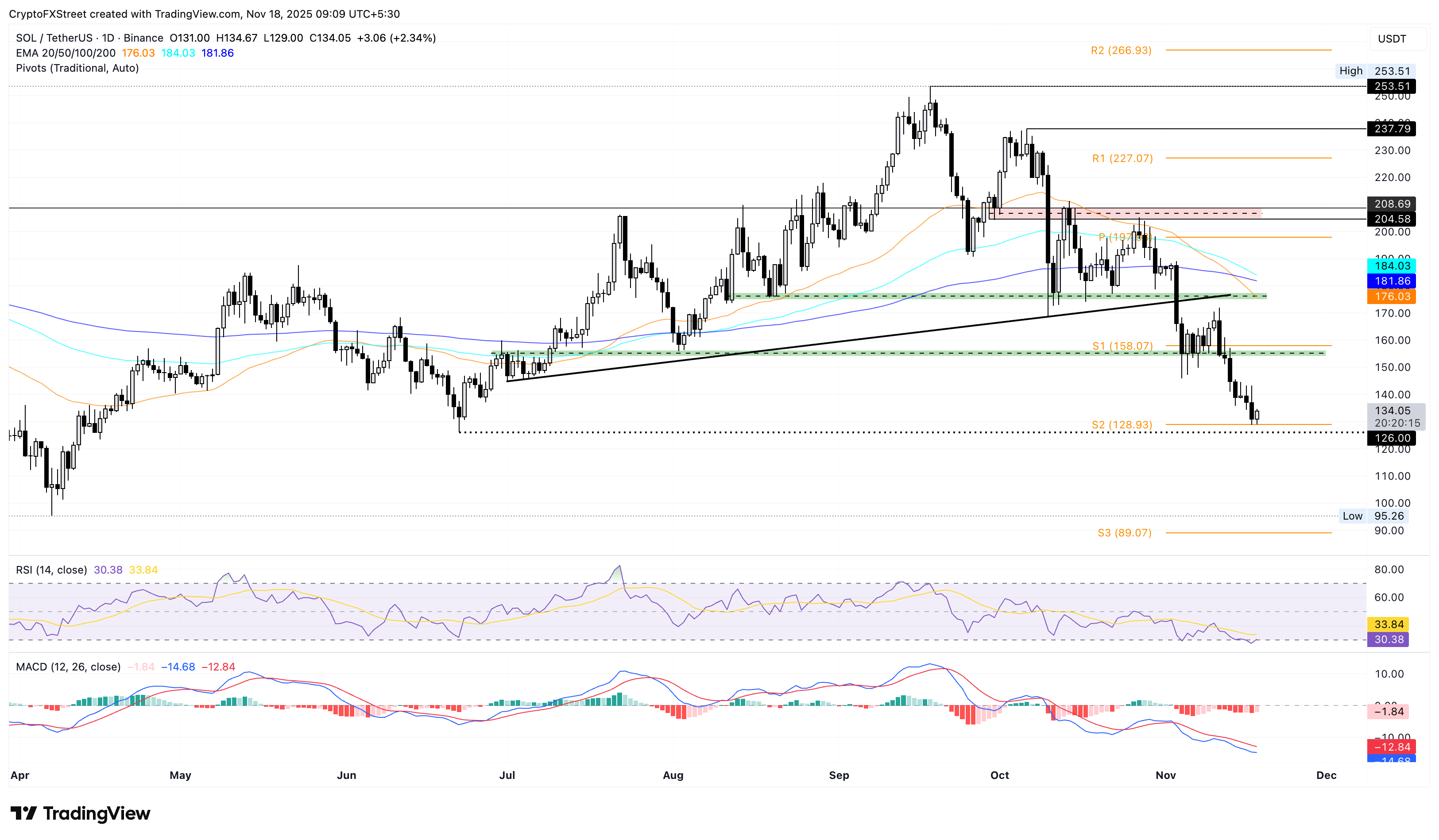 Dự báo giá Solana: SOL chạm ngưỡng hỗ trợ quan trọng khi làn sóng bán tháo hạ nhiệt