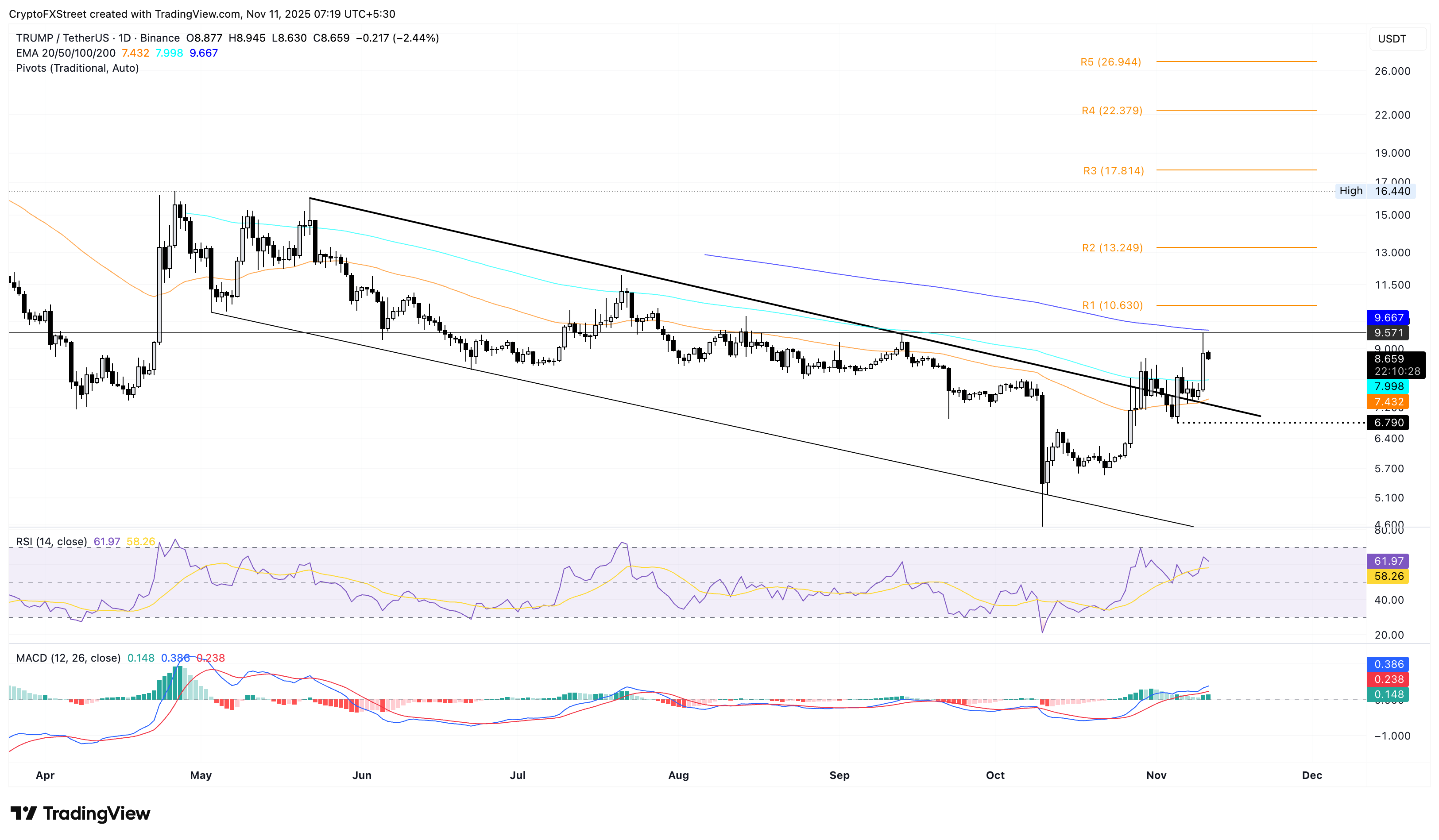 Biểu đồ giá hàng ngày của TRUMP./USDT.