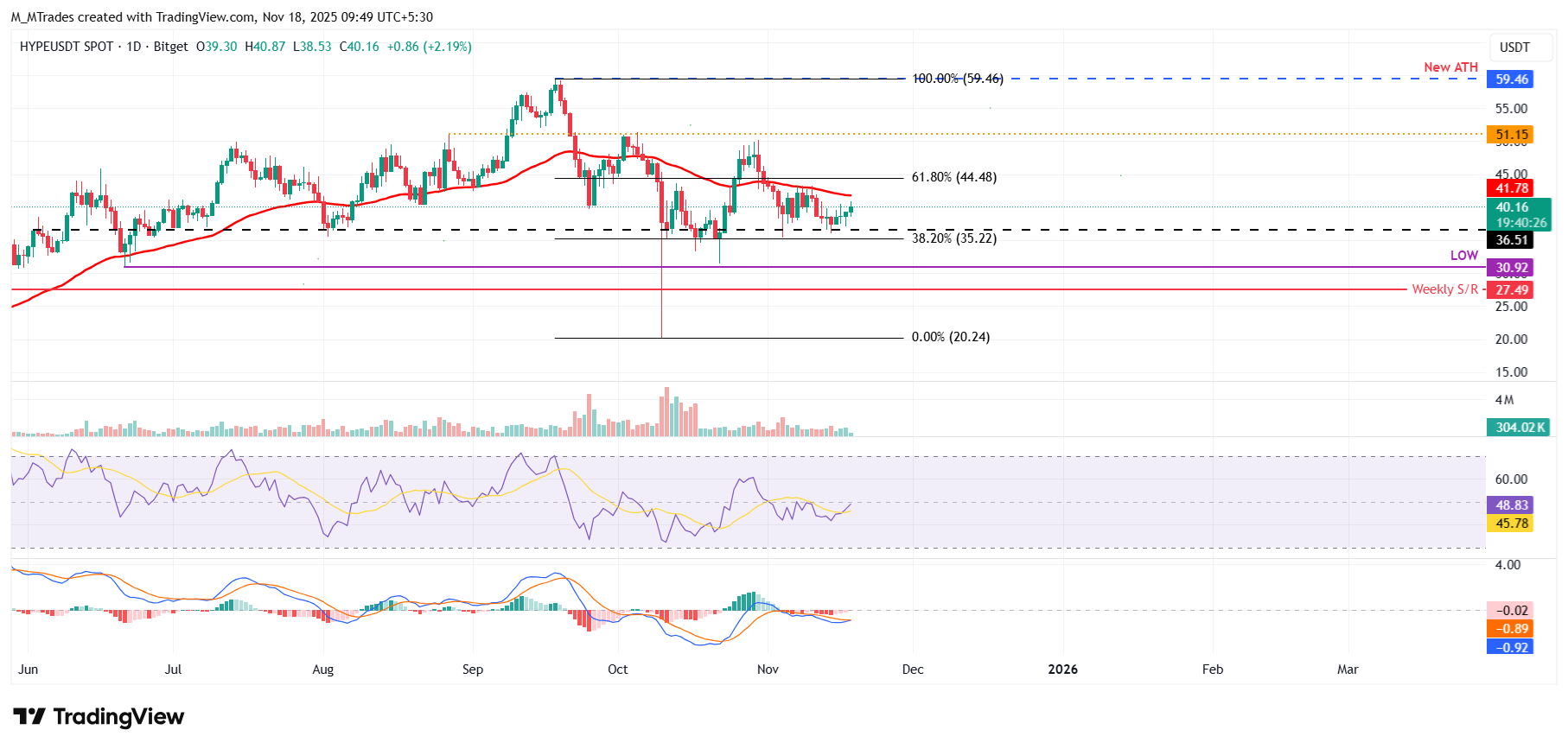 Biểu đồ hàng ngày HYPE/USDT