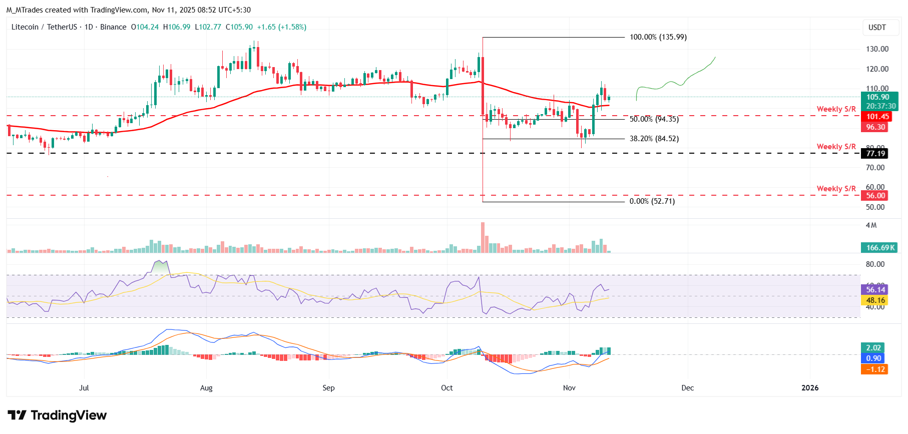 Biểu đồ hàng ngày LTC/USDT