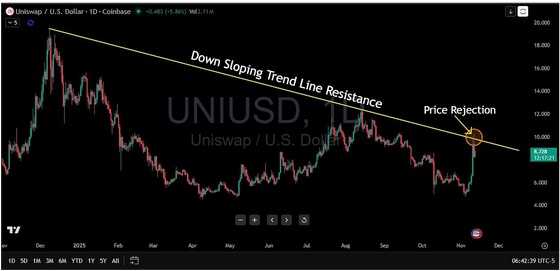 Uniswap thử nghiệm mức kháng cự quan trọng – UNI có thể thoát khỏi tình trạng này không?
