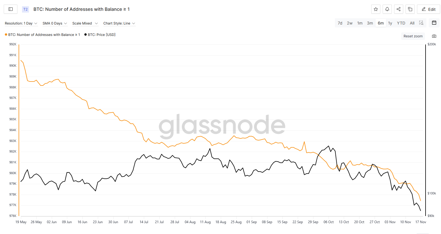 Ví có 1 BTC trở lên đã giảm mạnh vào năm 2025. Nguồn: Glassnode