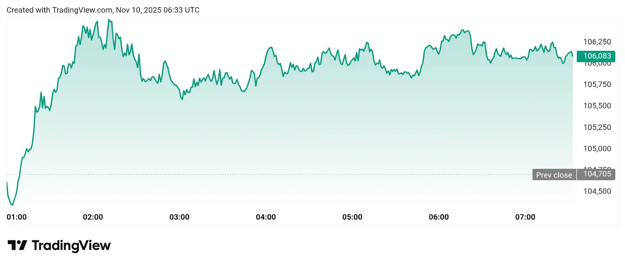 Biểu đồ giá BTC Nguồn: TradingView
