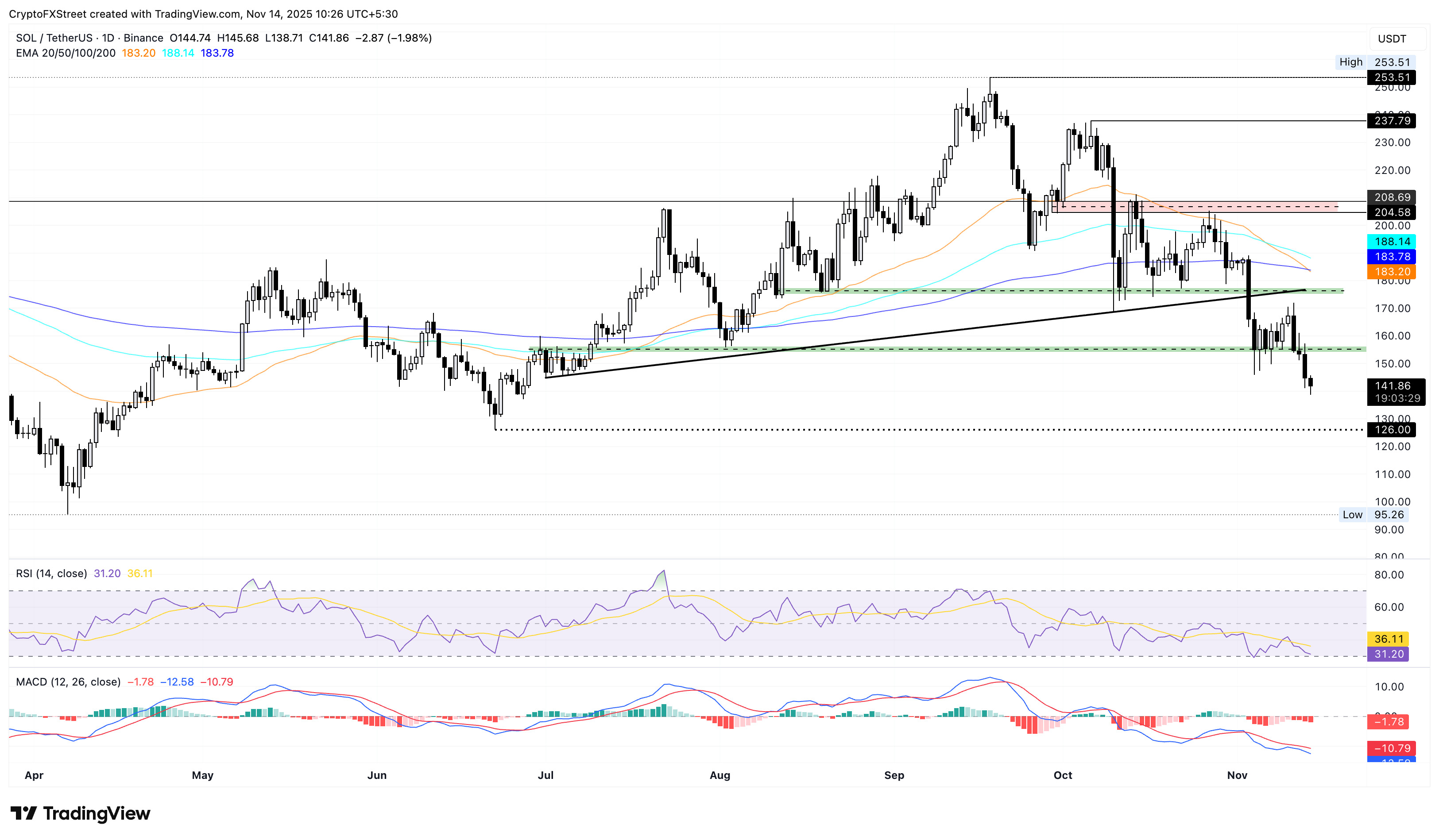 Dự báo giá Solana: SOL giảm xuống mức thấp nhất trong năm tháng do dòng vốn ETF và tâm lý nhà đầu tư yếu đi