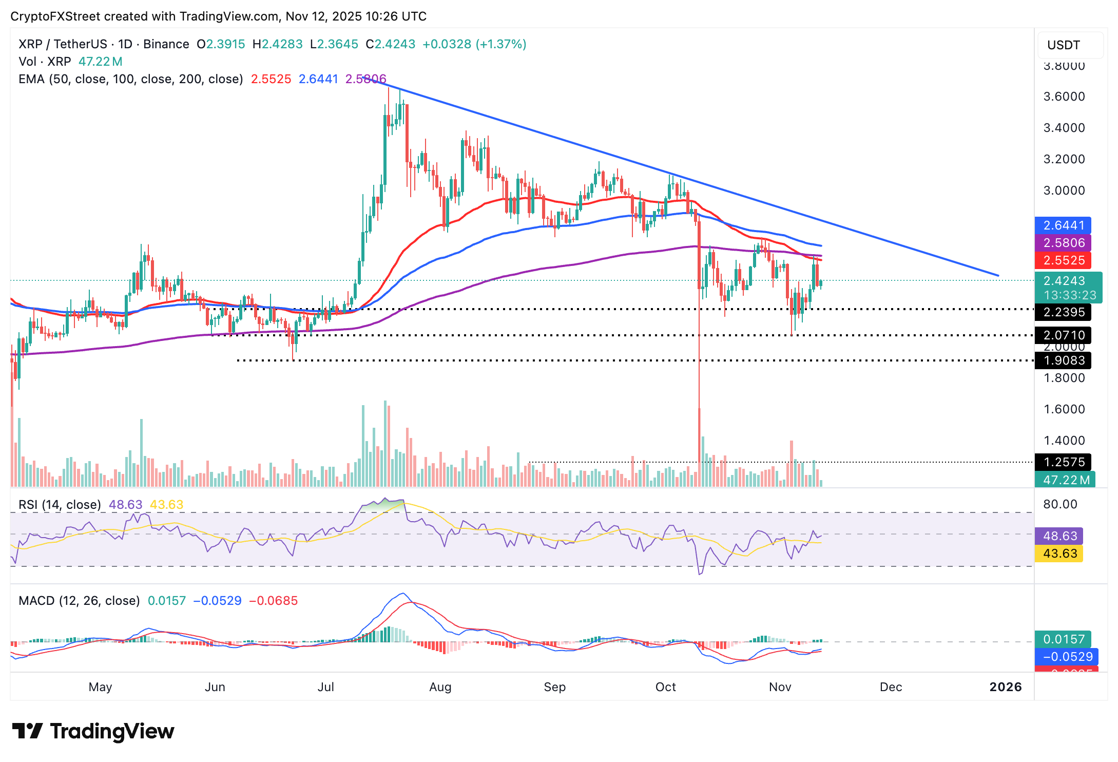 Phe mua XRP nhắm đến mục tiêu đột phá khi các địa chỉ hoạt động tăng lên, nhu cầu bán lẻ chậm lại