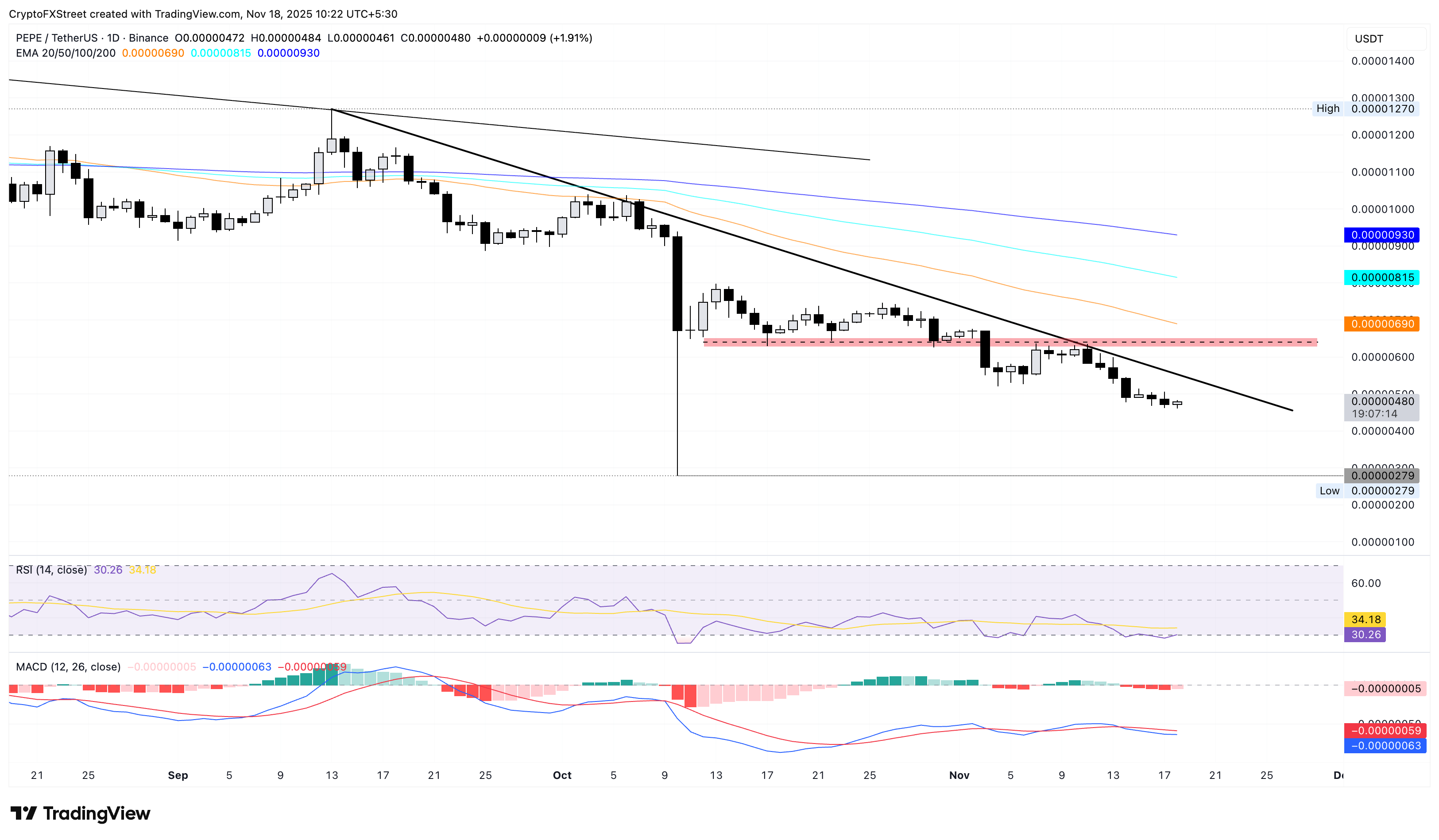 Biểu đồ giá hàng ngày của PEPE/USDT.