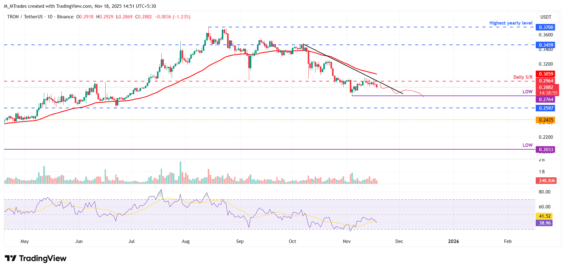 Dự báo giá Tron: TRX giảm nhẹ khi TVL giảm và tỷ lệ tài trợ âm thúc đẩy triển vọng giảm giá