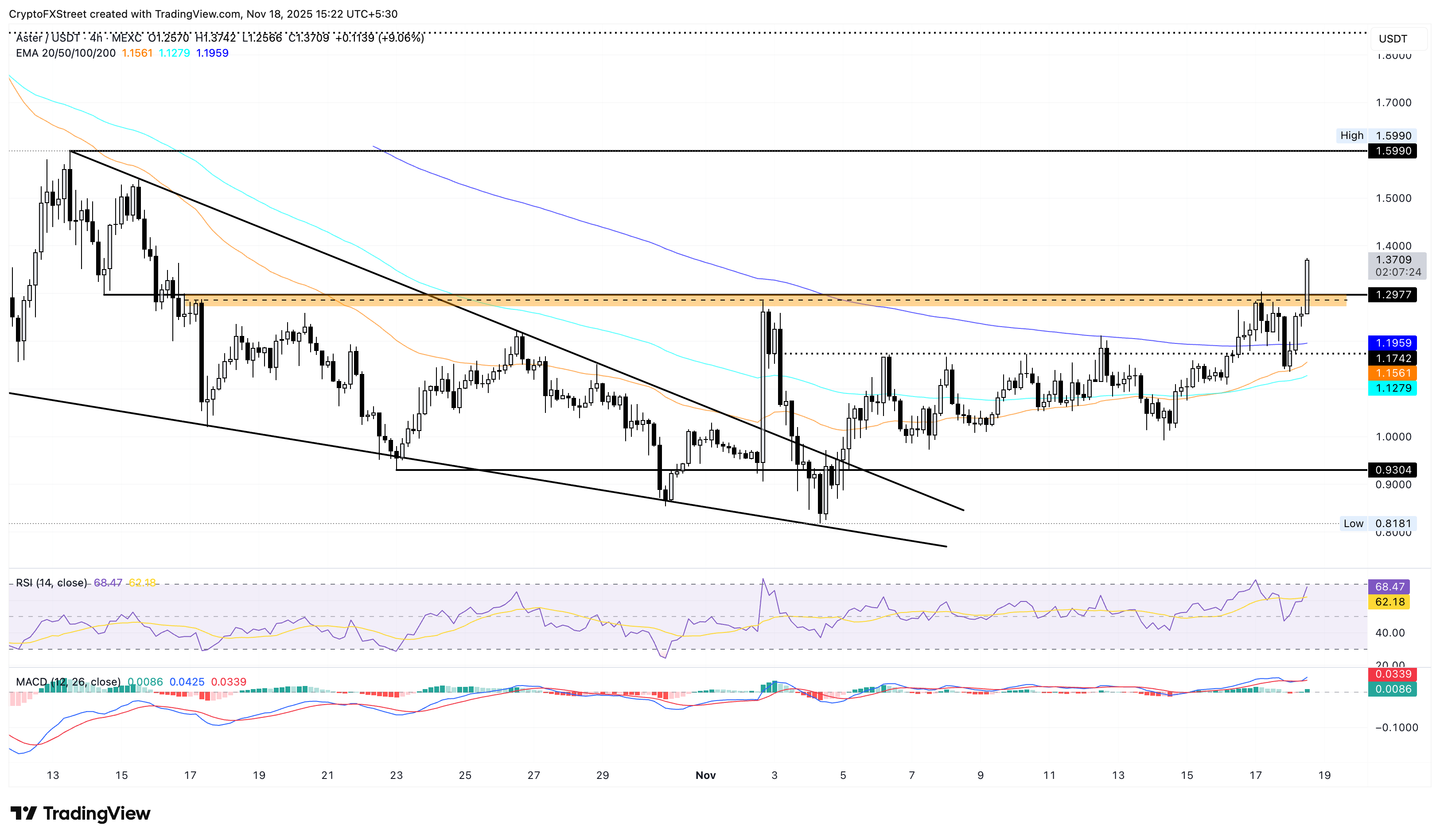 Biểu đồ giá ASTER/USDT 4 giờ.