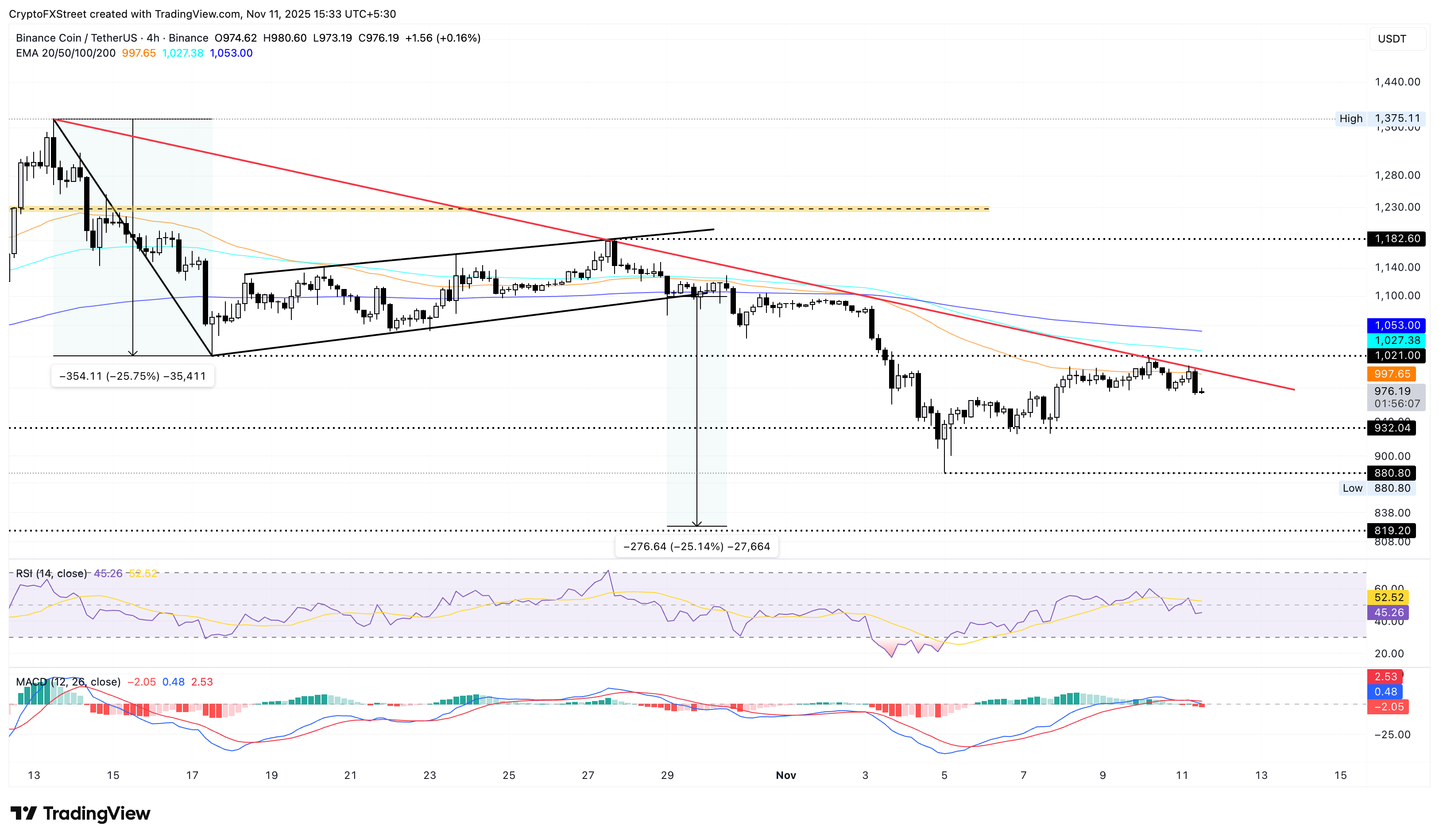 Biểu đồ giá BNB/USDT 4 giờ.