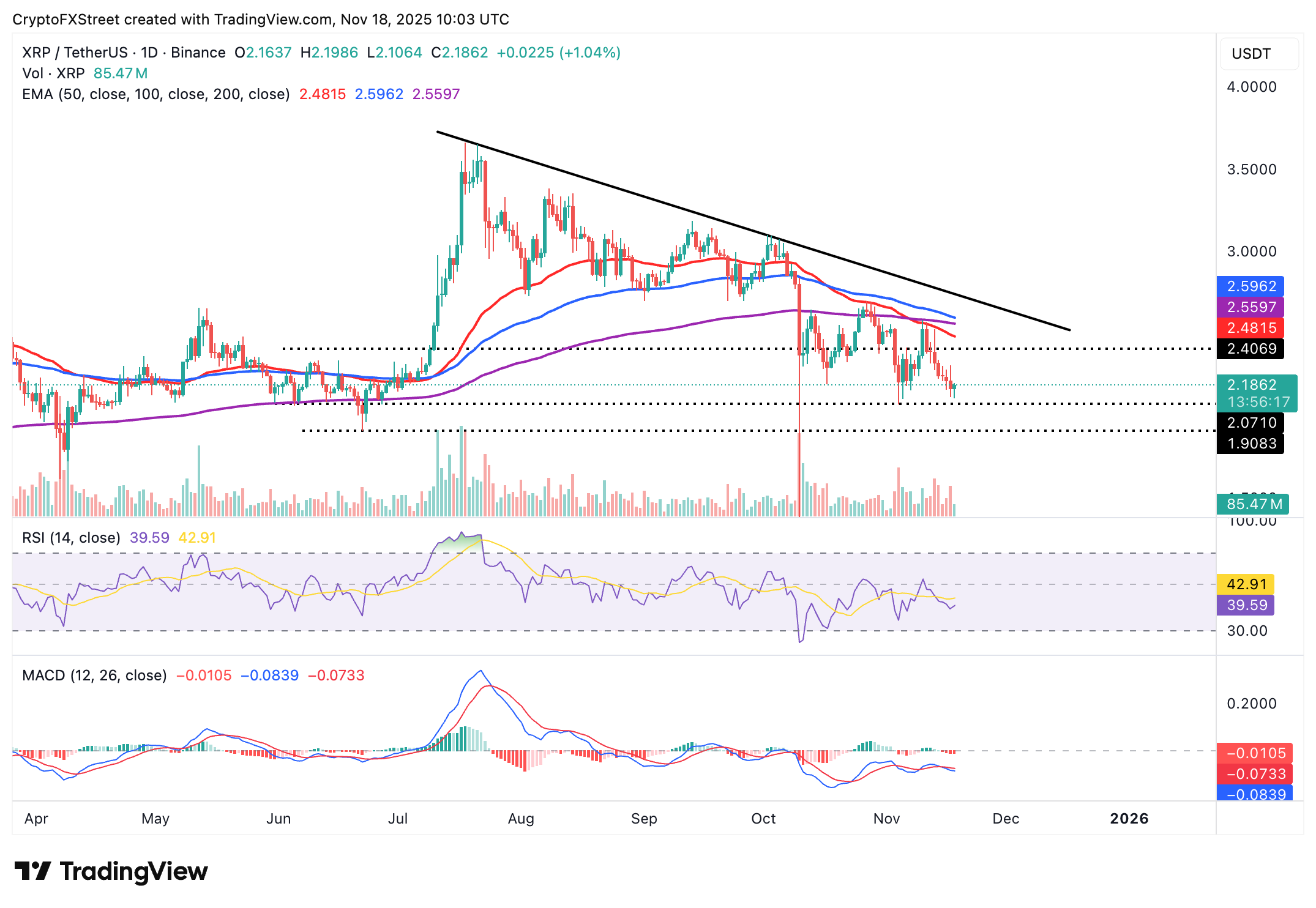 Biểu đồ hàng ngày XRP/USDT