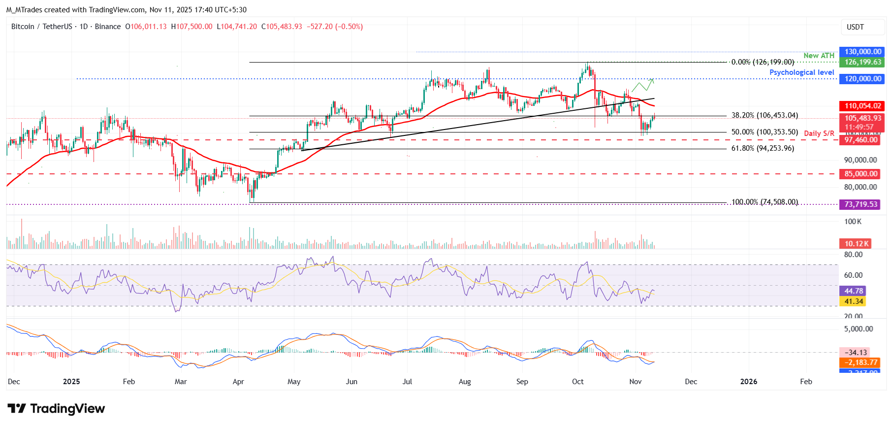 Biểu đồ hàng ngày BTC/USDT