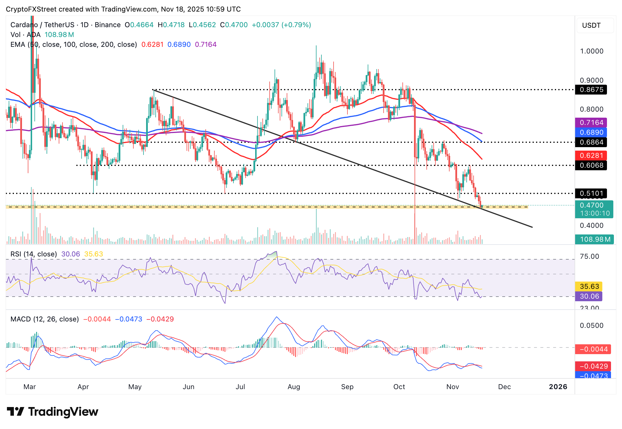 Biểu đồ hàng ngày ADA/USD