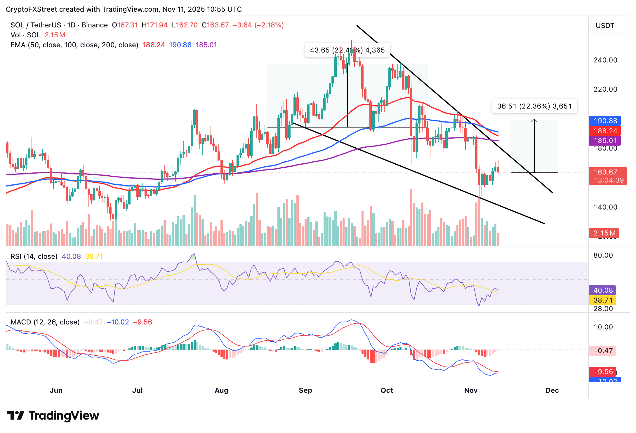 Biểu đồ hàng ngày SOL/USDT