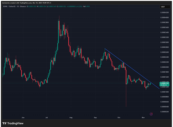 Tại sao BONK có thể sẵn sàng bứt phá