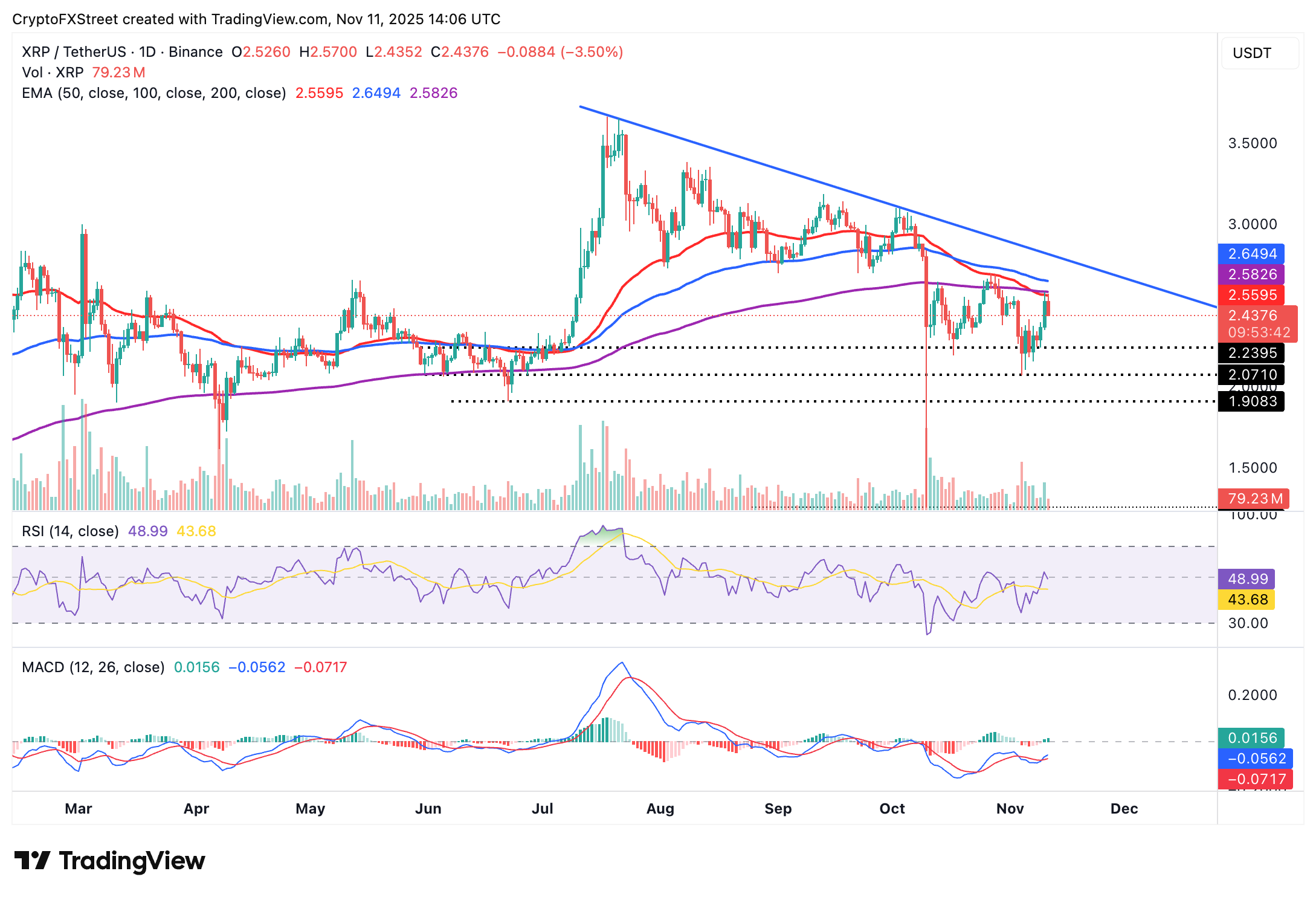 Sự phục hồi của XRP chậm lại trong bối cảnh khối lượng giao dịch phái sinh, Lãi suất mở tăng