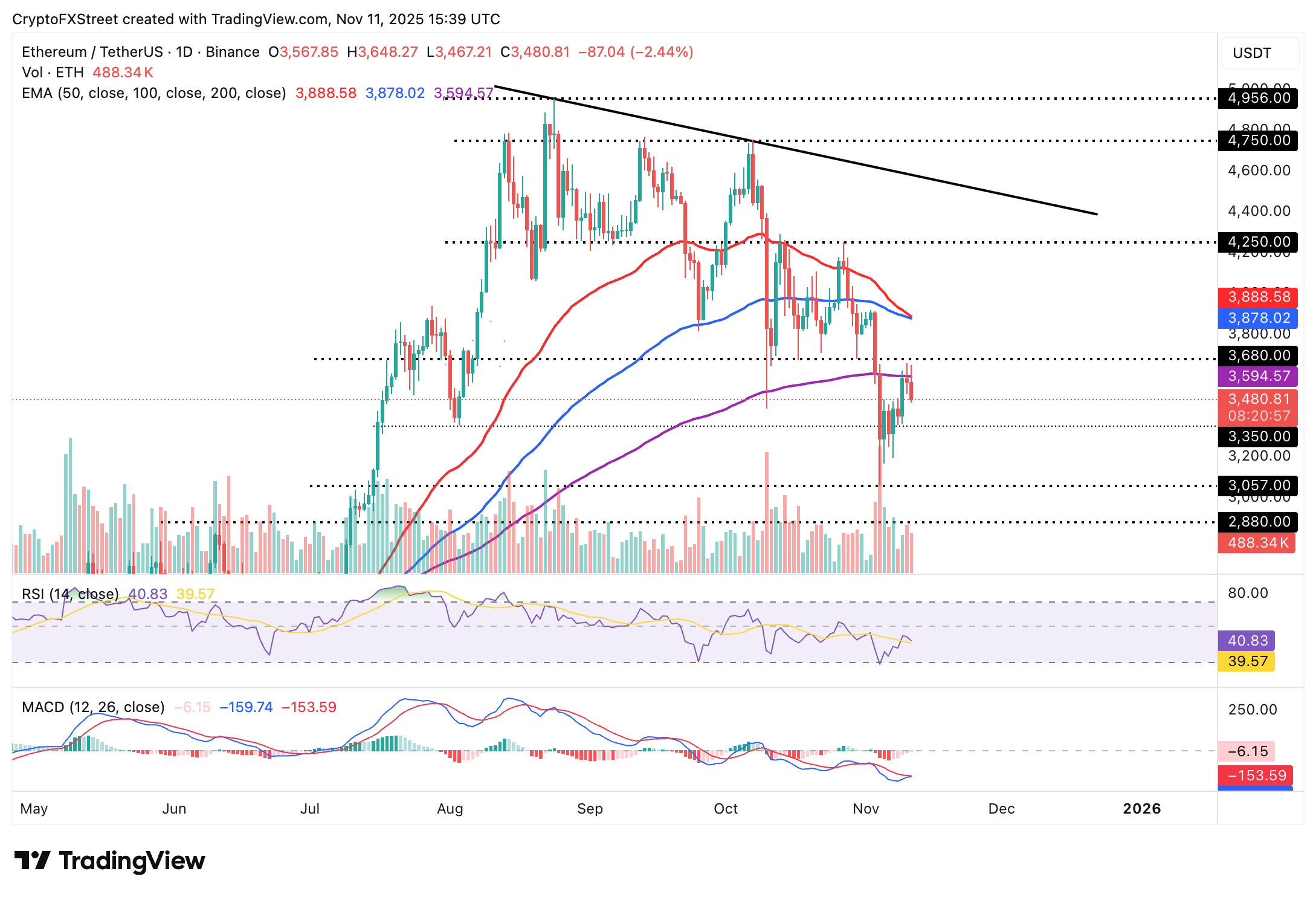 Biểu đồ hàng ngày ETH/USDT