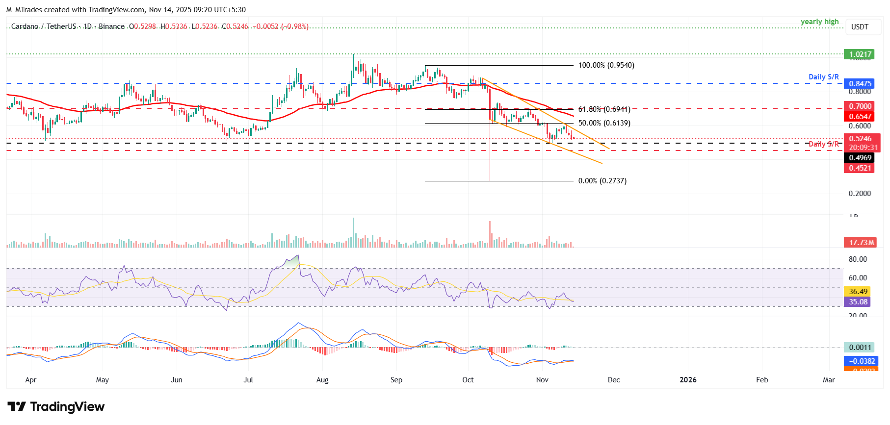 Dự báo giá Cardano: ADA giảm xuống dưới 0,60 đô la khi lãi suất tài trợ âm báo hiệu xu hướng giảm sâu hơn sắp tới