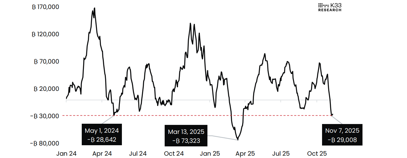 Sự yếu kém của Bitcoin đẩy kho bạc BTC công khai vào bóng tối