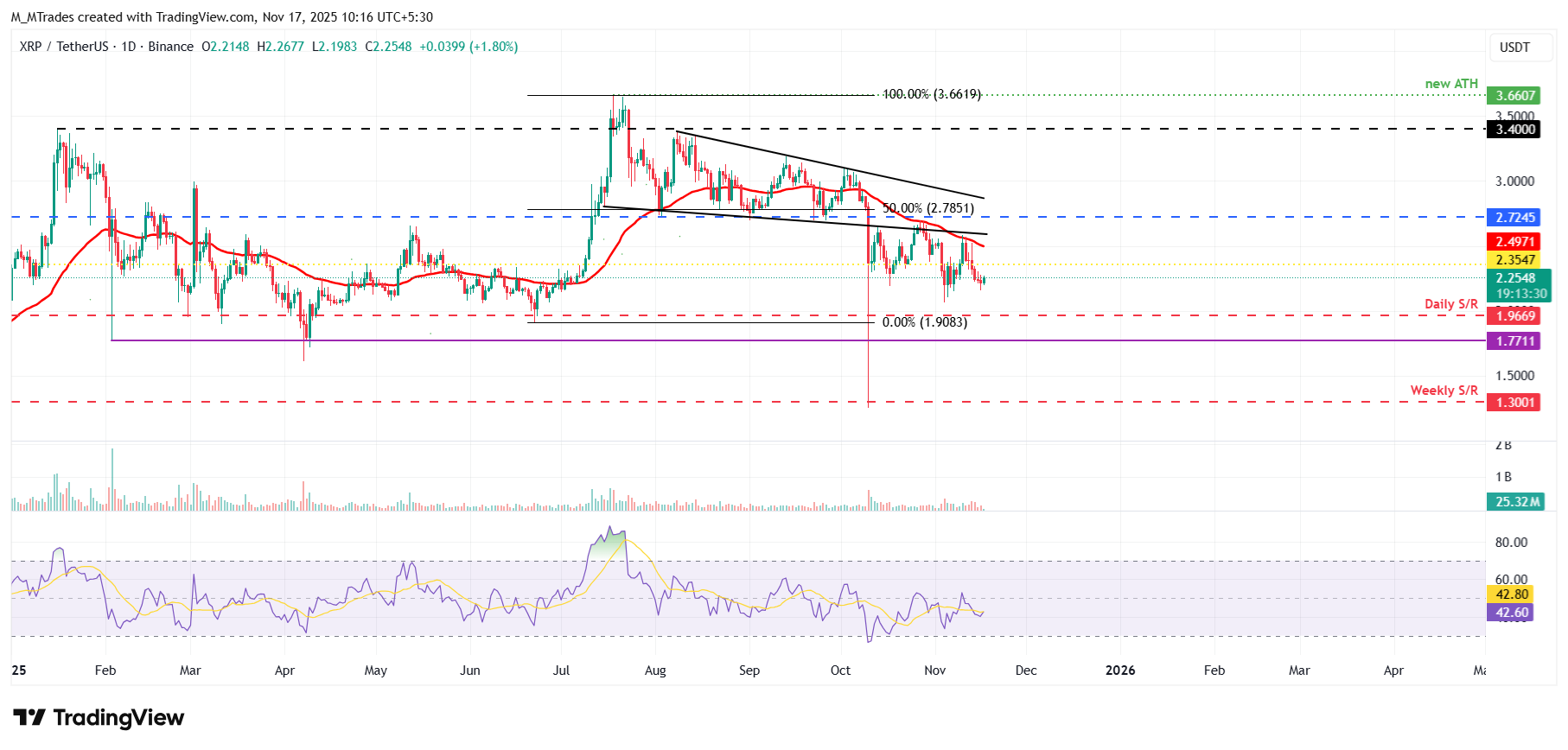 Biểu đồ hàng ngày XRP/USDT