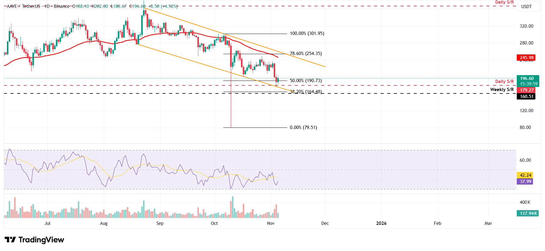 Biểu đồ hàng ngày AAVE/USDT