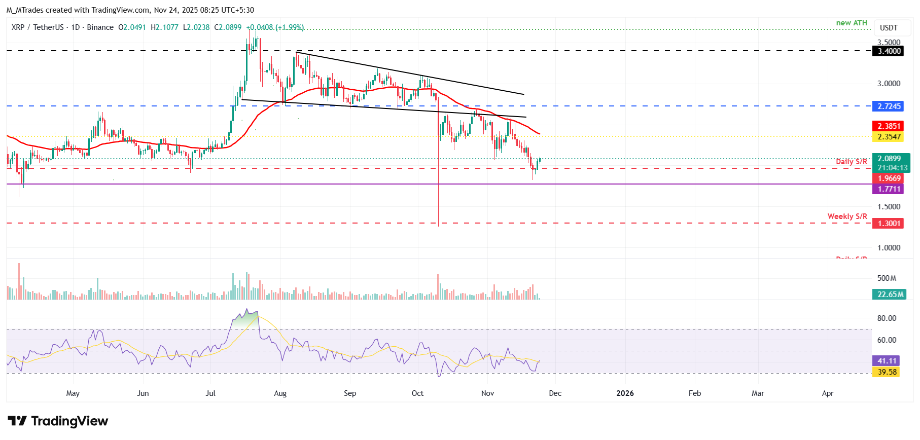 Biểu đồ hàng ngày XRP/USDT