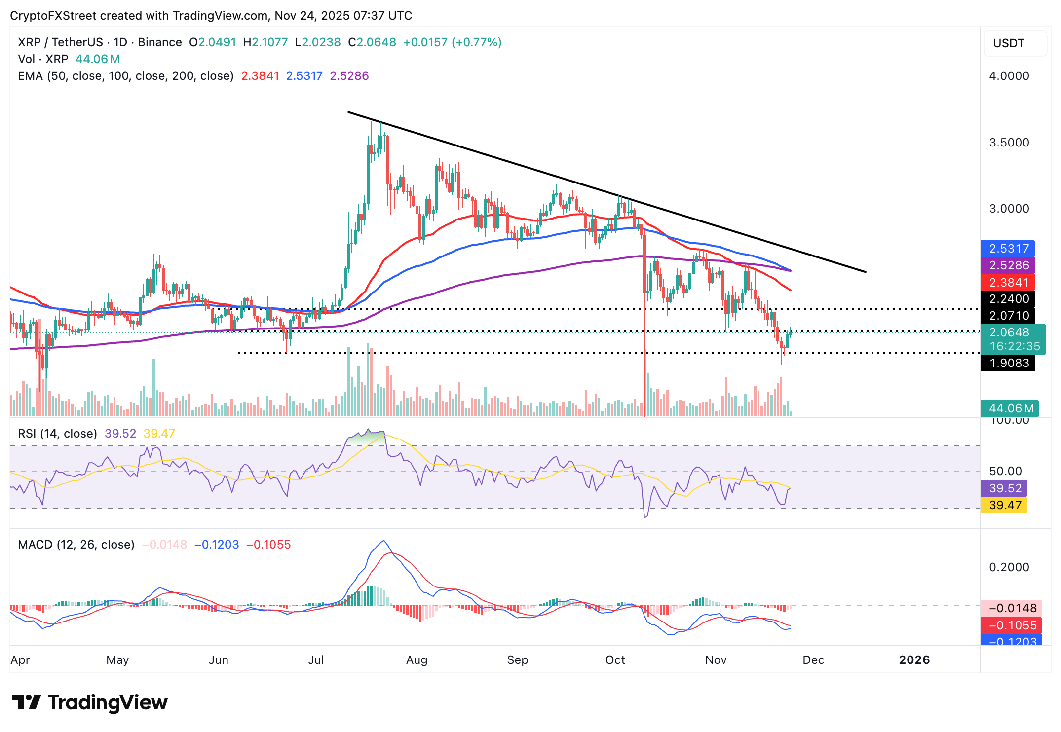 Biểu đồ hàng ngày XRP/USDT