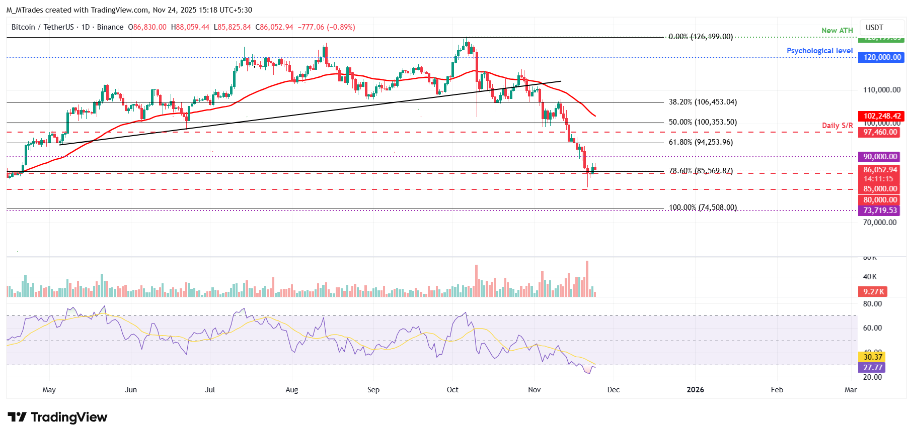Biểu đồ hàng ngày BTC/USDT
