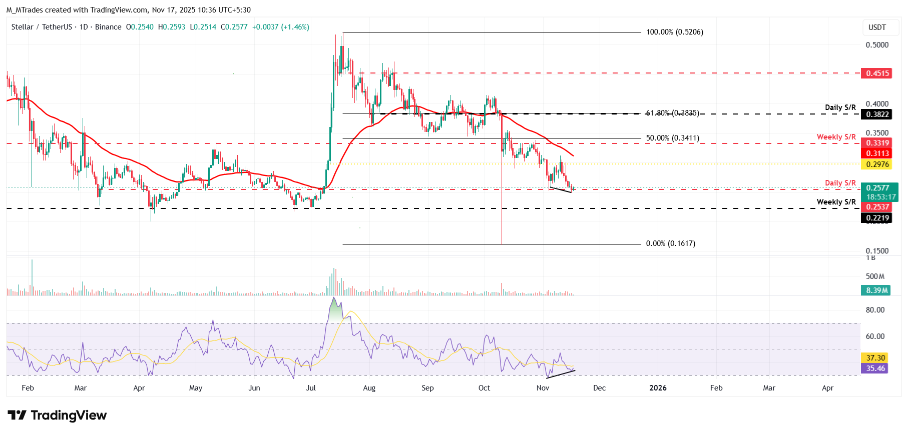 Biểu đồ hàng ngày XLM/USDT