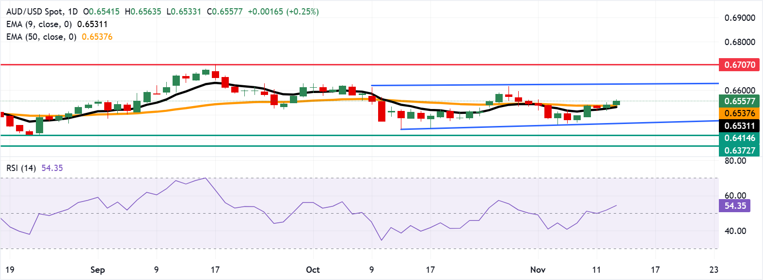 AUD/USD: Biểu đồ hàng ngày