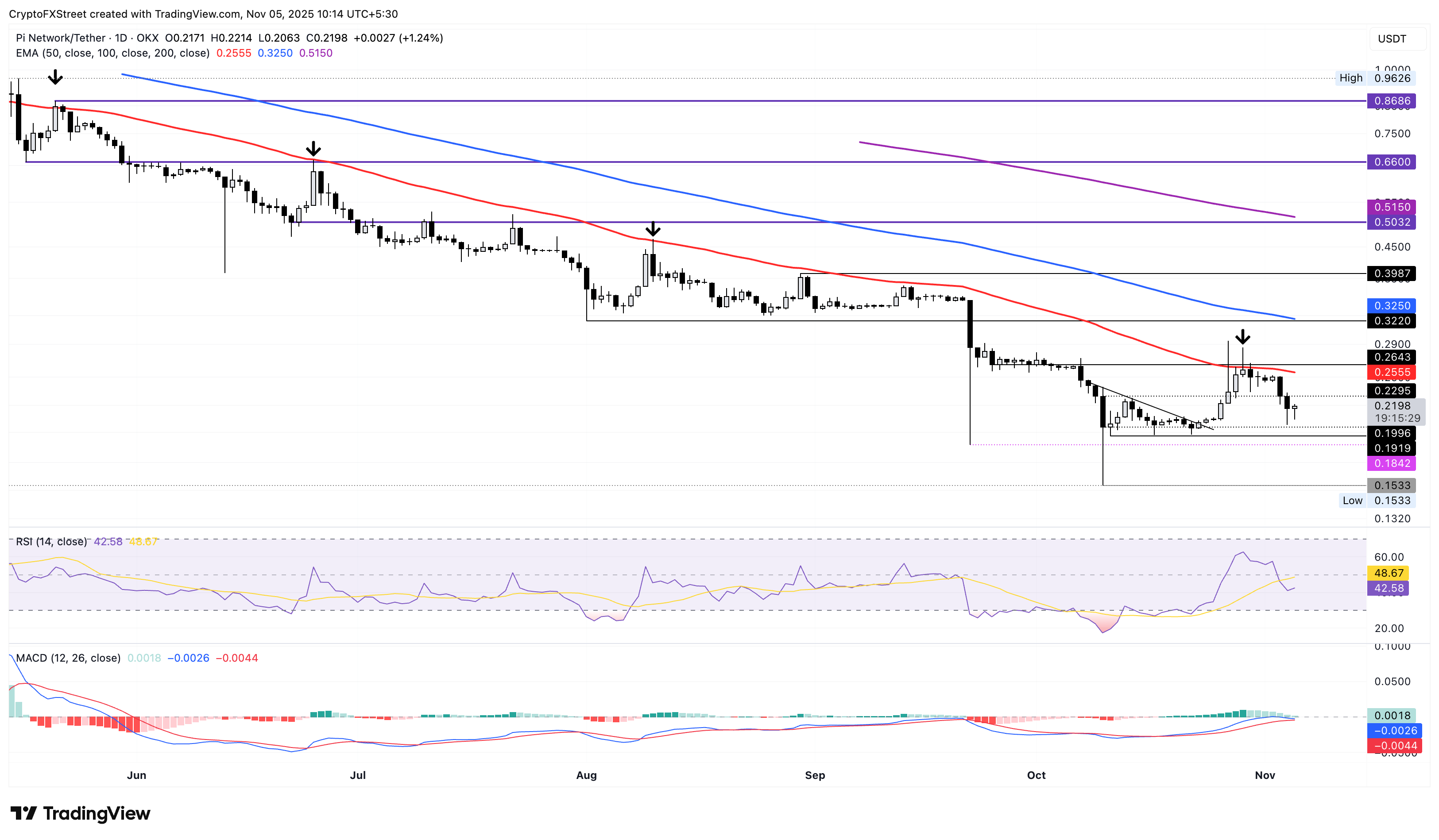 Dự báo giá Pi Network: PI chao đảo giữa cơn sốt mua của cá voi
