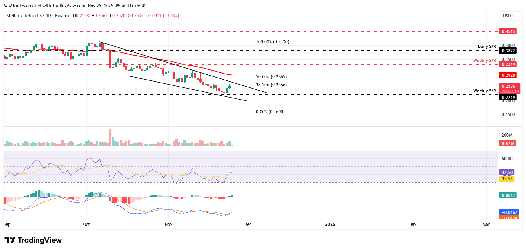Dự báo giá Stellar: XLM hướng đến sự đột phá khi TVL đạt kỷ lục 169 triệu đô la