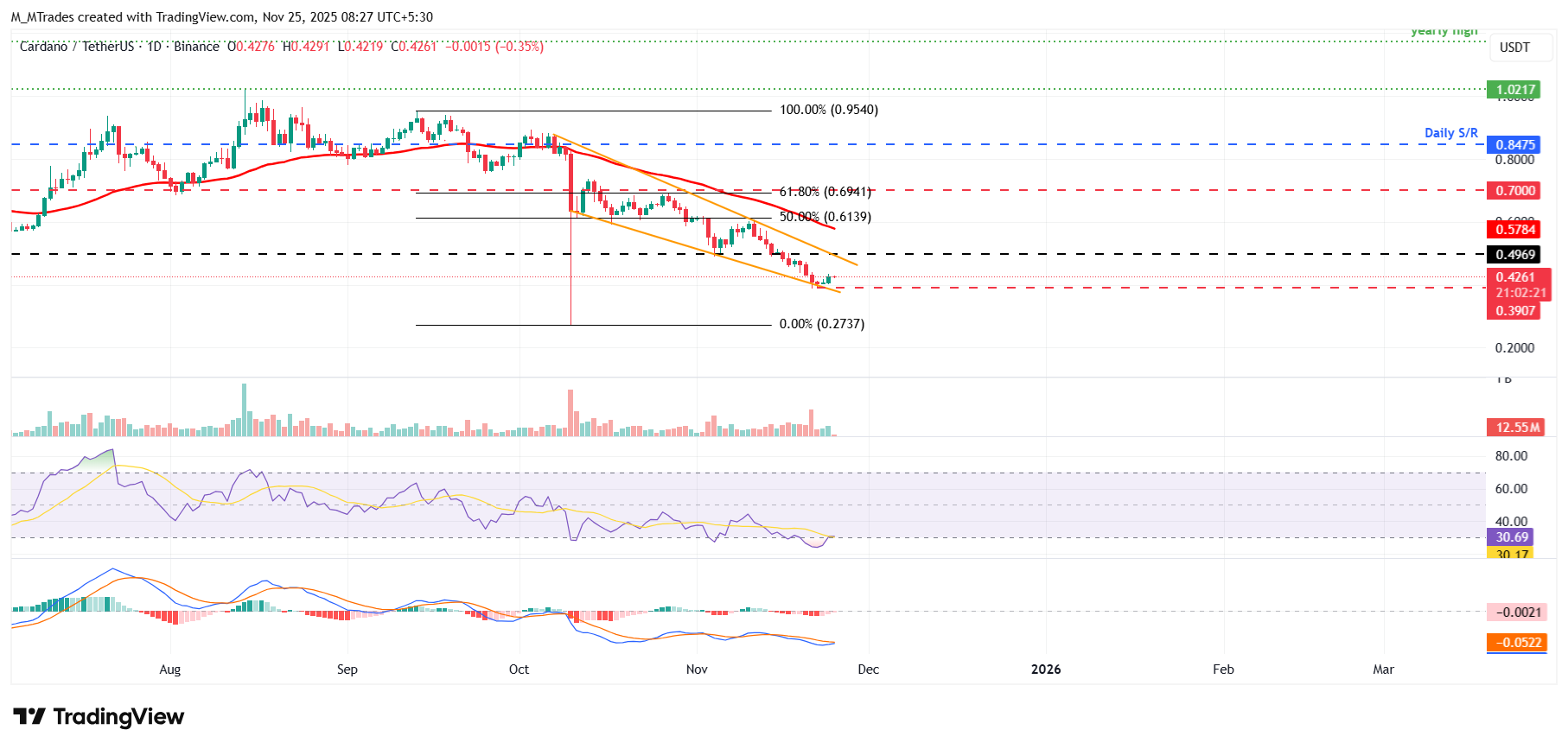 Biểu đồ hàng ngày ADA/USDT