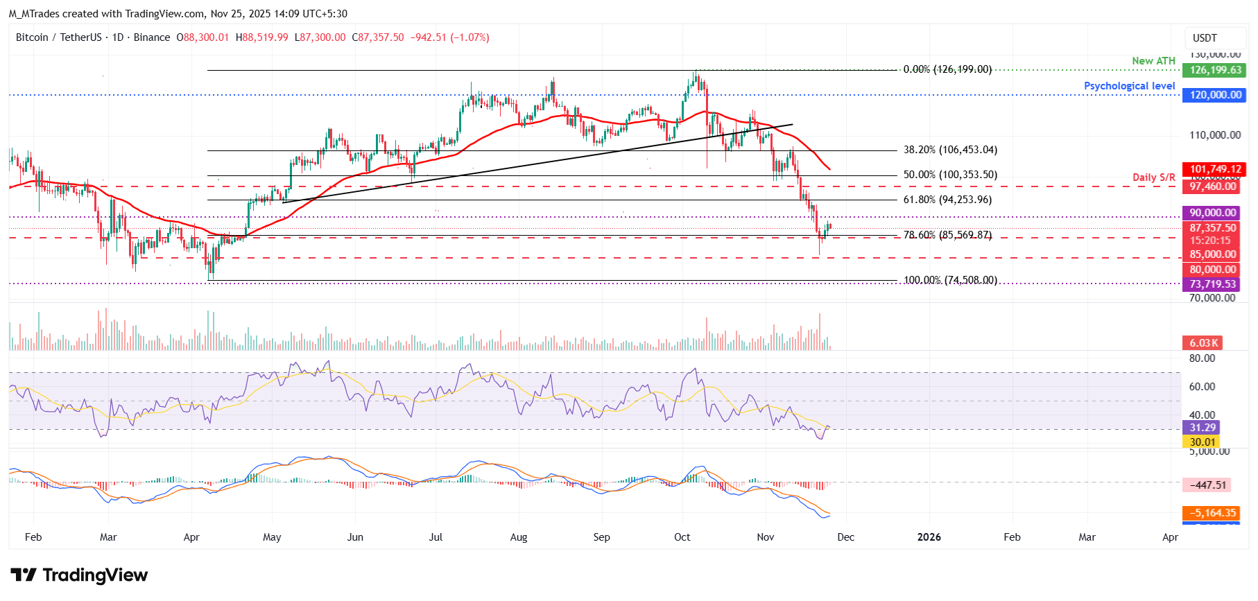 Dự báo giá Bitcoin: BTC giữ ở mức gần 87.000 đô la khi các số liệu trên chuỗi cho thấy khả năng chạm đáy cục bộ