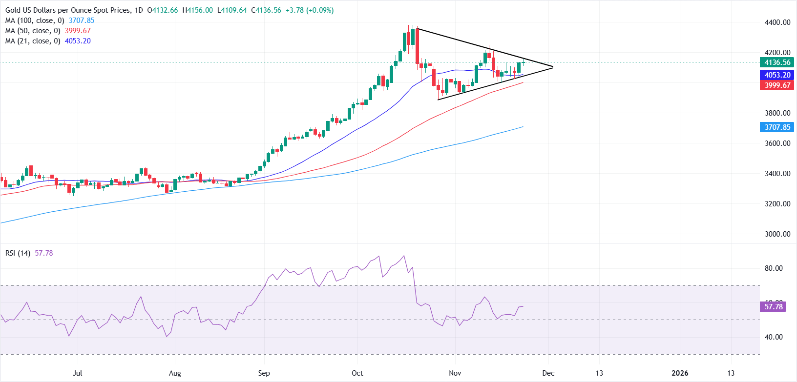 Giá vàng ổn định khi kỳ vọng Fed cắt giảm lãi suất vào tháng 12 tăng lên trước dữ liệu quan trọng của Hoa Kỳ