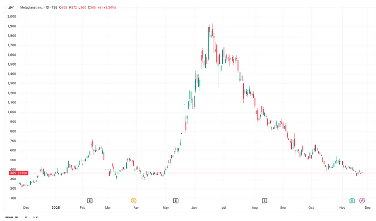 Metaplanet huy động 130 triệu đô la để mua thêm Bitcoin theo cơ chế tín dụng