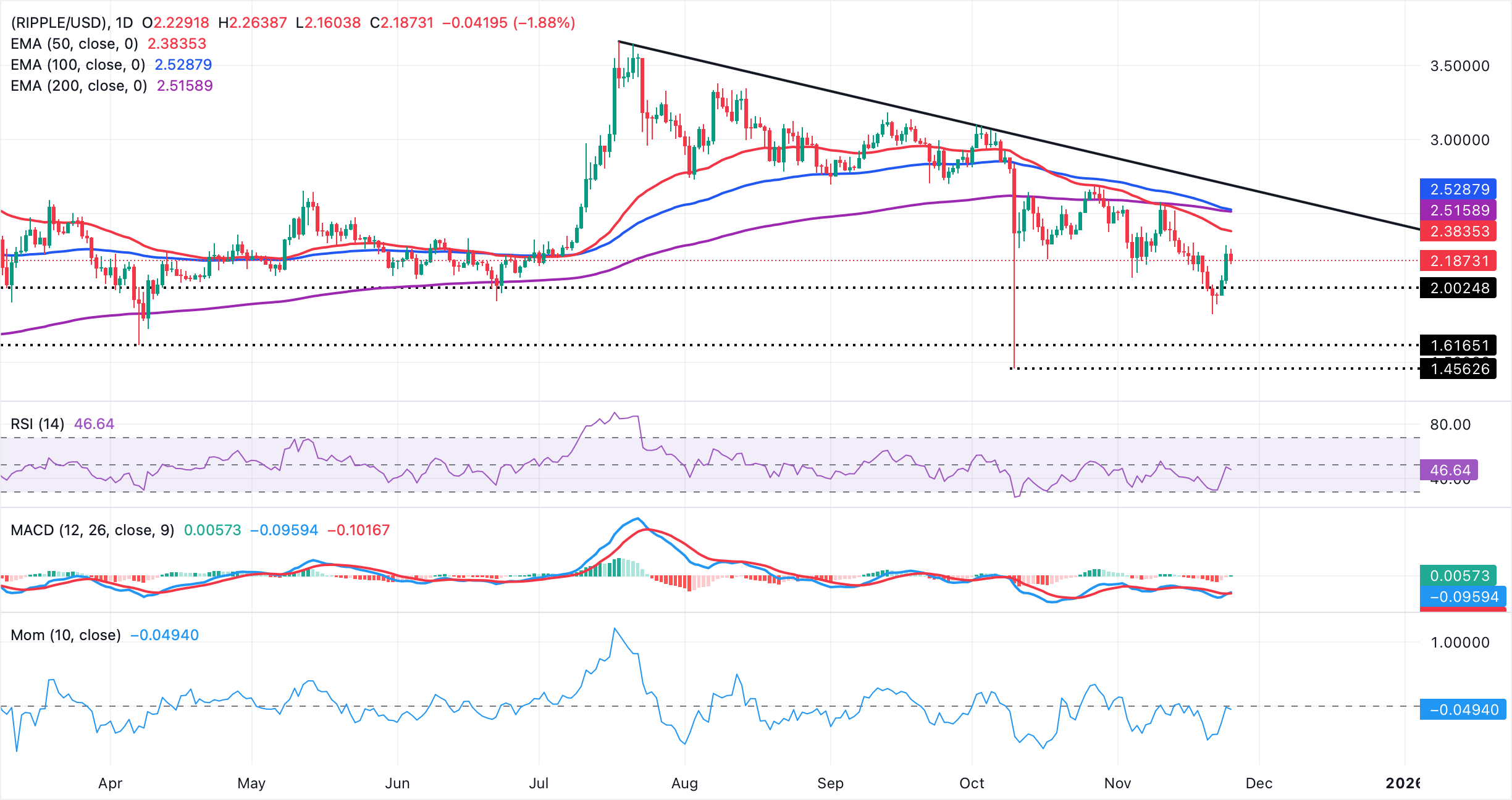 Biểu đồ hàng ngày XRP/USD