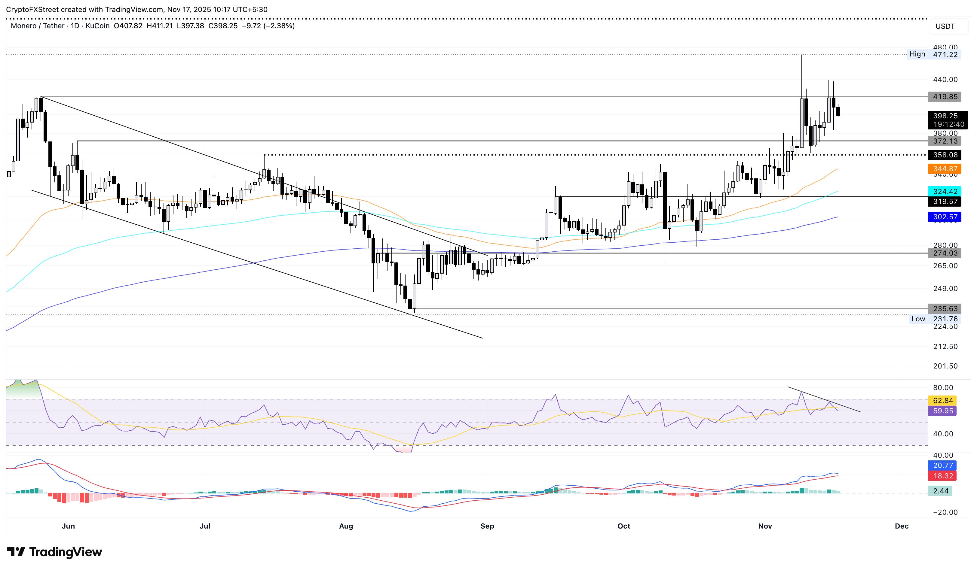 Dự báo giá Monero: XMR có nguy cơ tăng giá khi RSI phát tín hiệu phân kỳ giảm