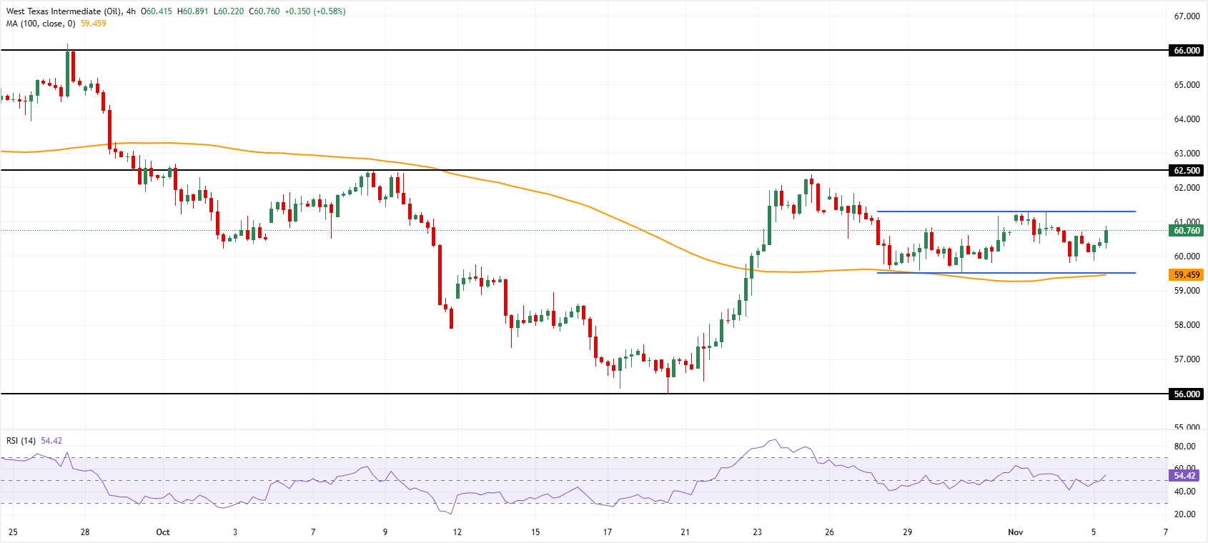 Biểu đồ WTI 4 giờ.