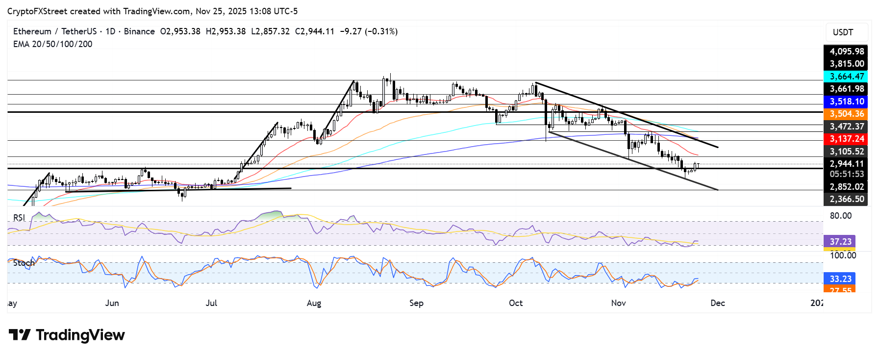 Biểu đồ hàng ngày ETH/USDT