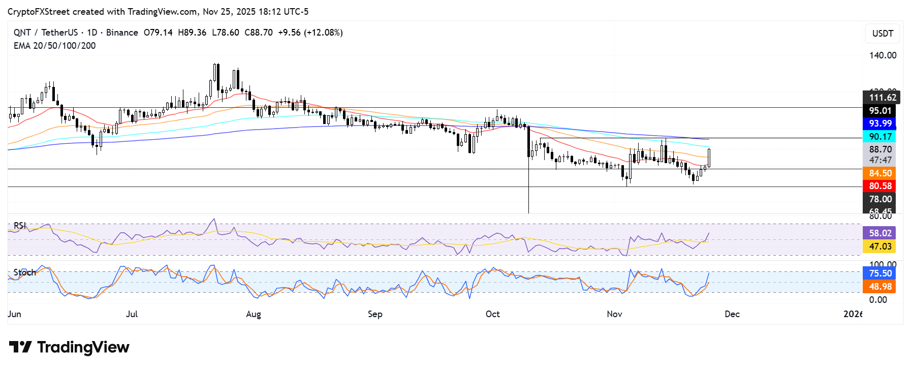 Biểu đồ hàng ngày QNT/USDT