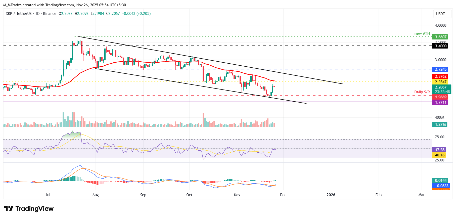 Biểu đồ hàng ngày XRP/USDT