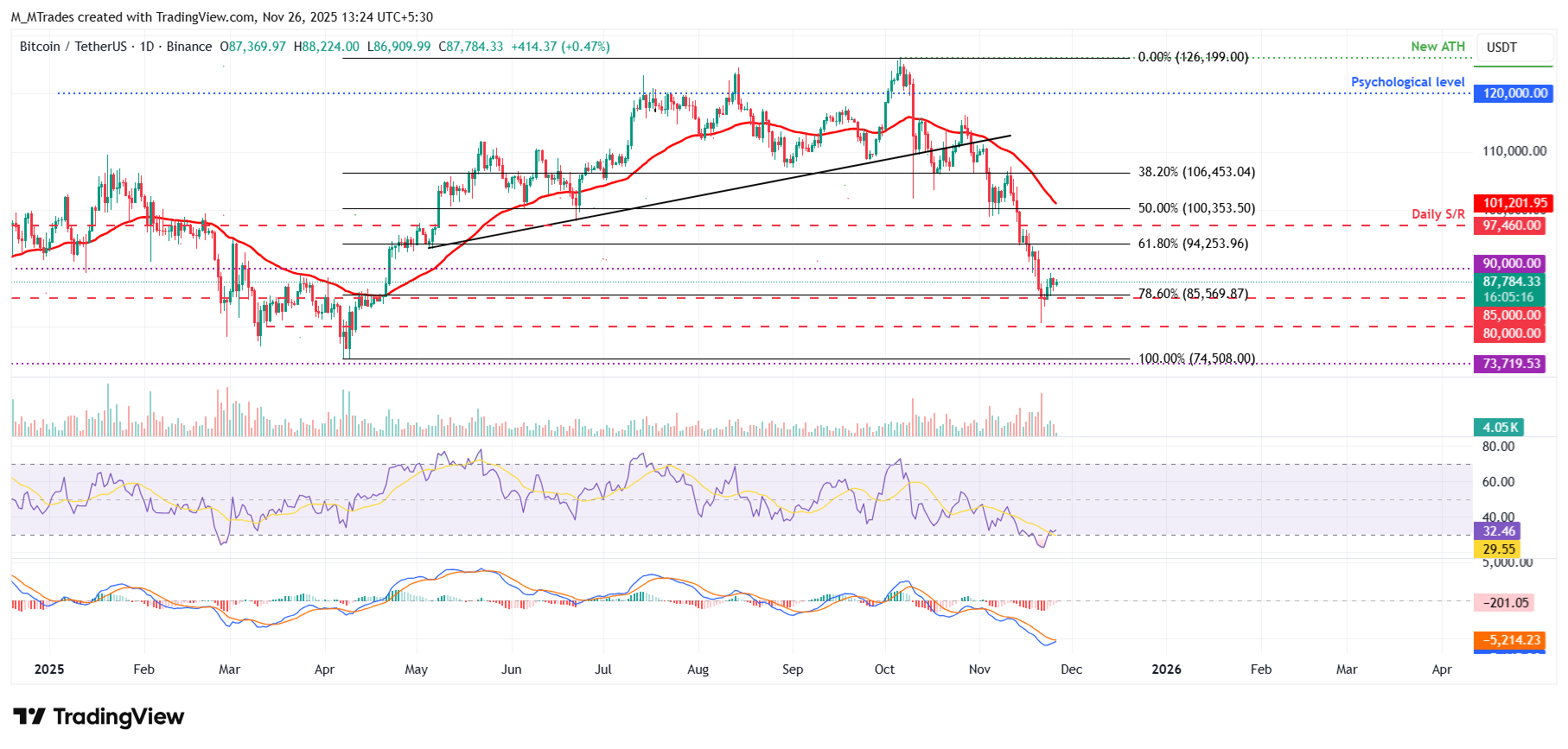 Biểu đồ hàng ngày BTC/USDT
