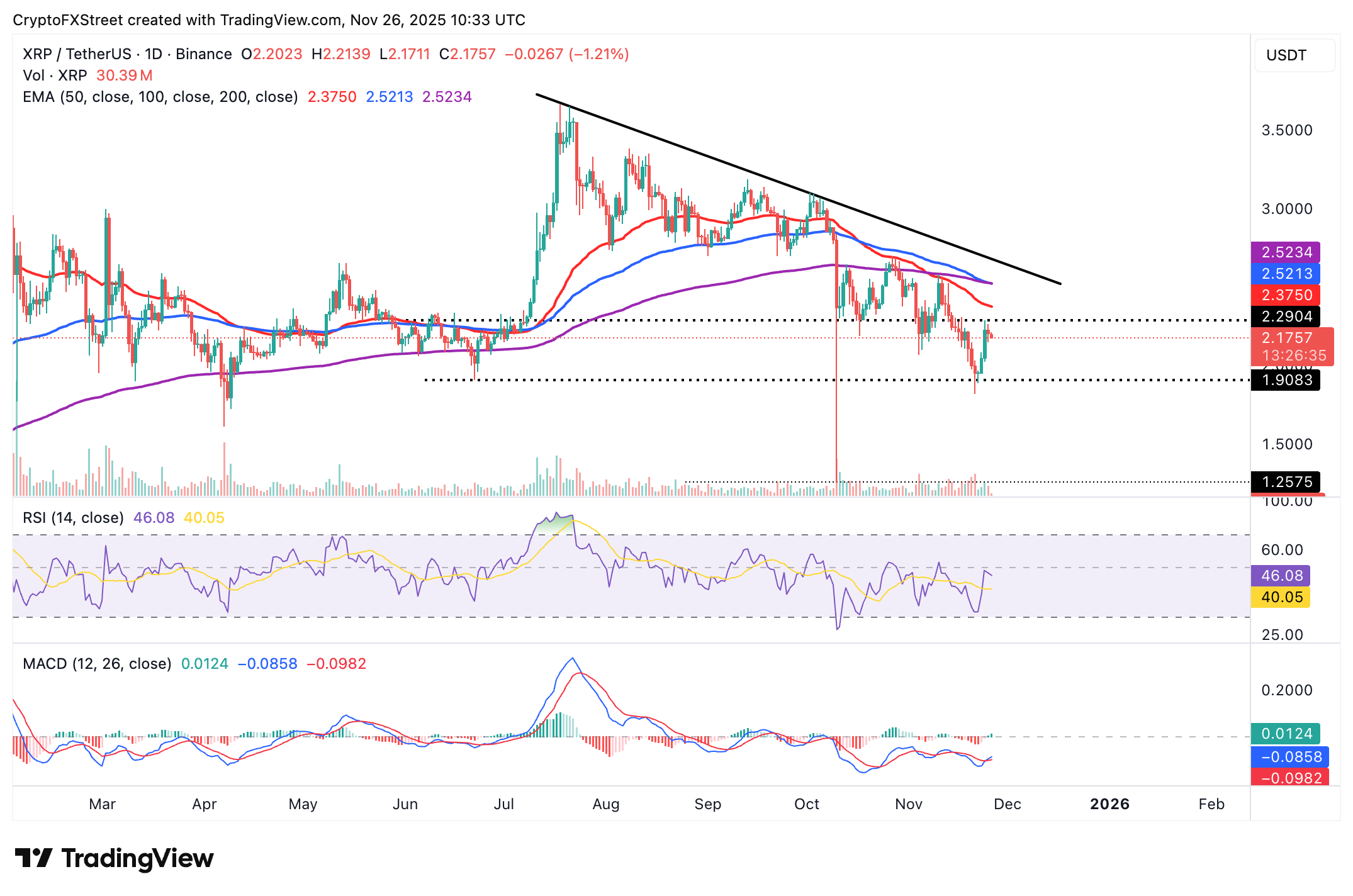 Biểu đồ hàng ngày XRP/USDT