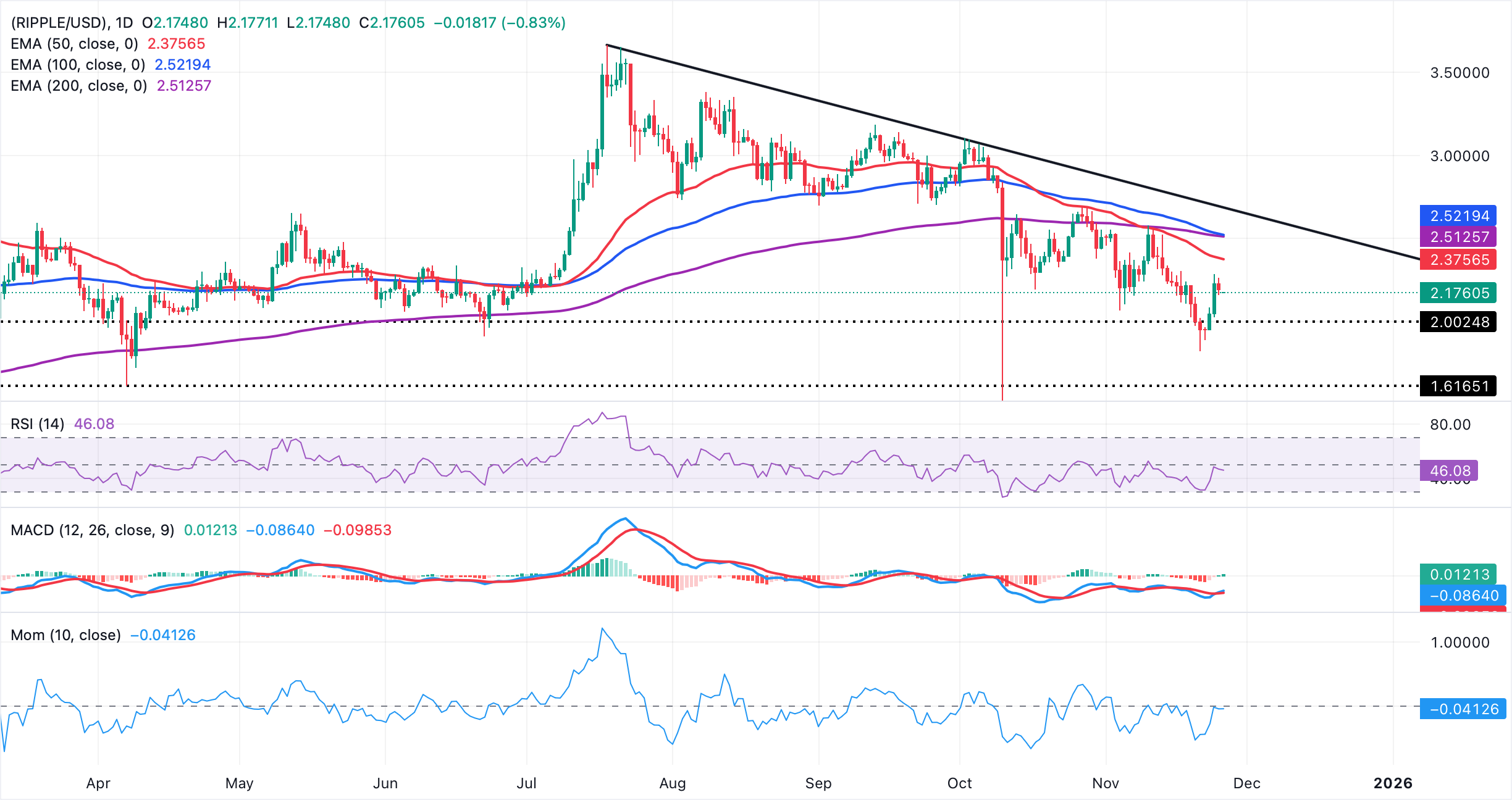 Biểu đồ hàng ngày XRP/USD
