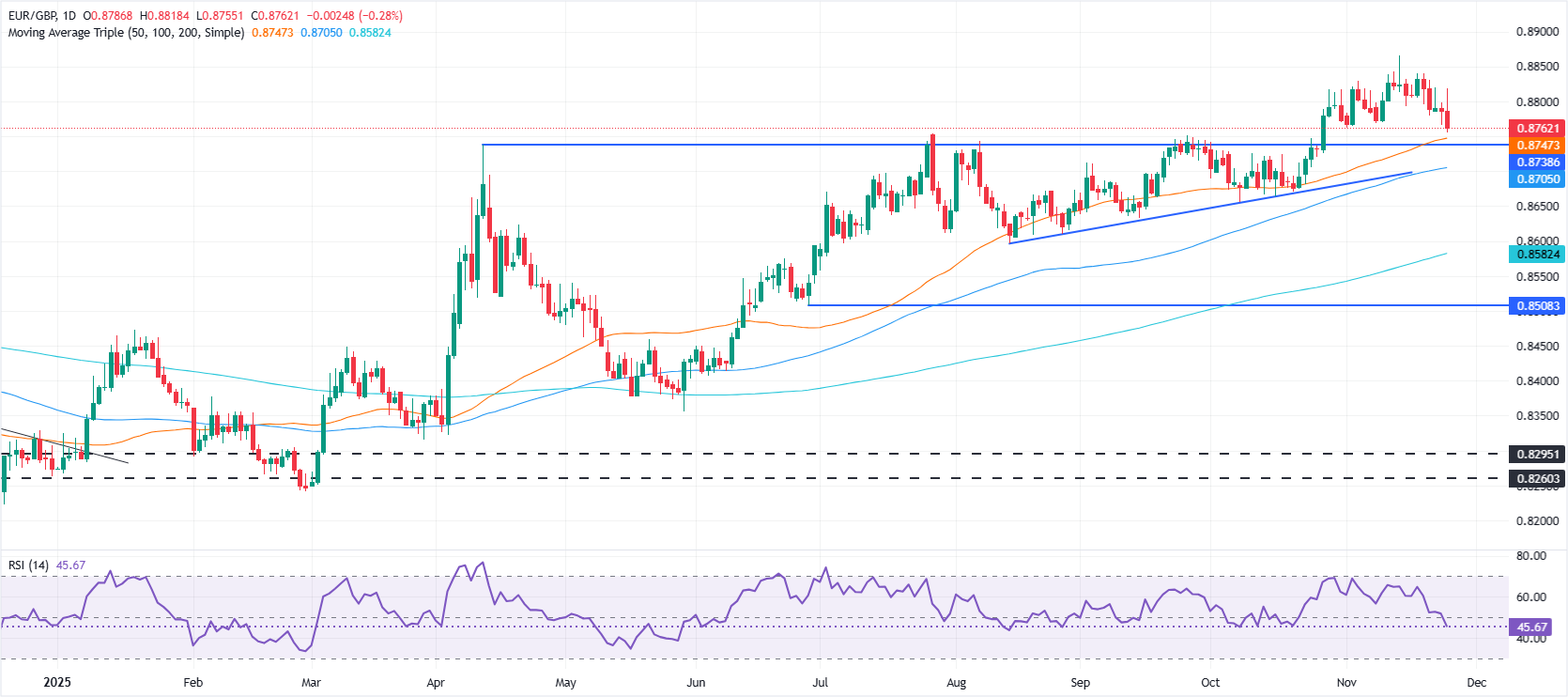 EUR/GBP giảm nhẹ khi ngân sách hỗ trợ của Anh giúp Bảng Anh phục hồi